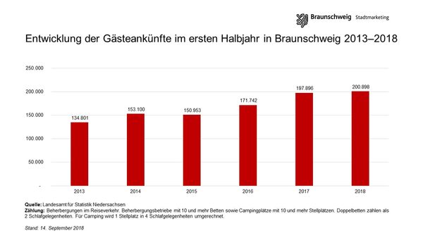 Entwicklung der Gästeankünfte in Braunschweig im ersten Halbjahr von 2013 bis 2018. (Wird bei Klick vergrößert)