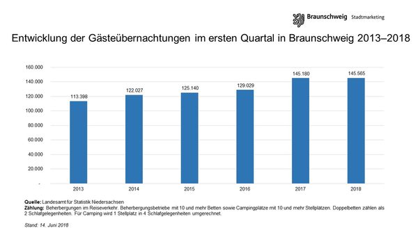 Entwicklung der Gästeübernachtungen in Braunschweig im ersten Quartal 2013 bis 2018 (Wird bei Klick vergrößert)