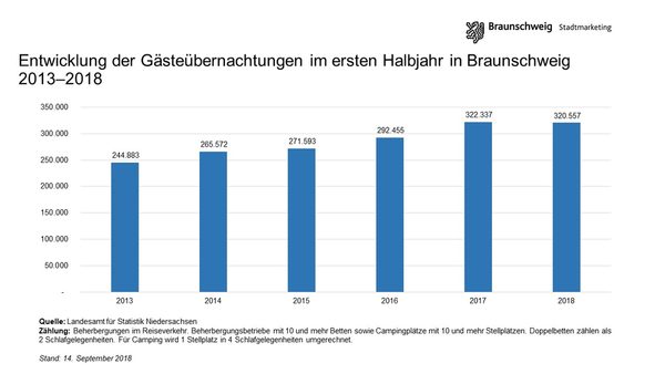 2.	Entwicklung der Gästeübernachtungen in Braunschweig im ersten Halbjahr von 2013 bis 2018. (Wird bei Klick vergrößert)