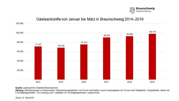 Entwicklung der Gästeankünfte in Braunschweig im ersten Quartal von 2014 bis 2019 (Wird bei Klick vergrößert)