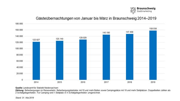 Entwicklung der Gästeübernachtungen in Braunschweig im ersten Quartal 2014 bis 2019 (Wird bei Klick vergrößert)