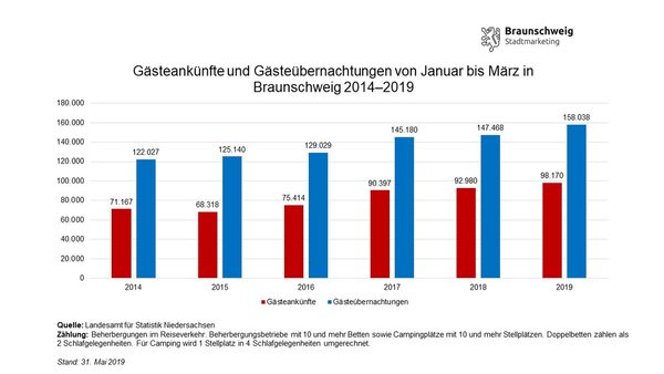 Entwicklung der Gästeankünfte und -übernachtungen in Braunschweig im ersten Quartal 2014 bis 2019 (Wird bei Klick vergrößert)